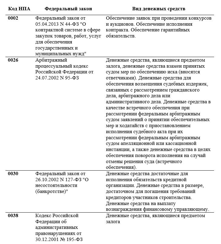 Коды НПА